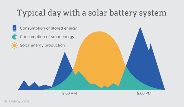 1_typicalday_solarbatteries